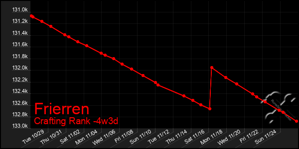 Last 31 Days Graph of Frierren