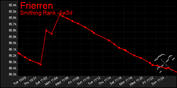 Last 31 Days Graph of Frierren