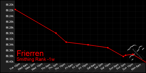 Last 7 Days Graph of Frierren