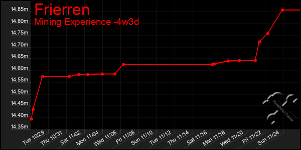 Last 31 Days Graph of Frierren