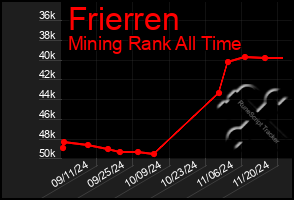 Total Graph of Frierren