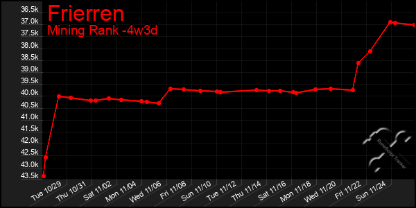 Last 31 Days Graph of Frierren