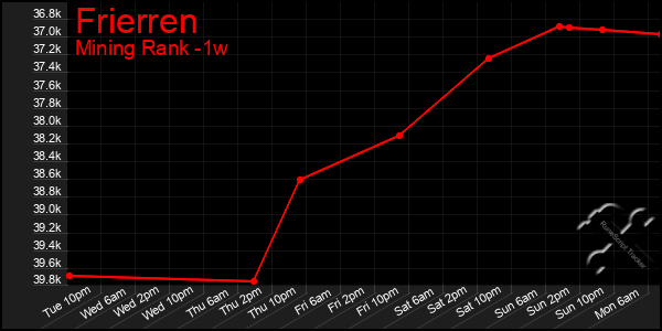 Last 7 Days Graph of Frierren