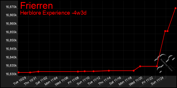 Last 31 Days Graph of Frierren