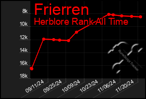 Total Graph of Frierren