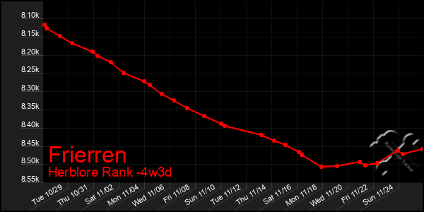 Last 31 Days Graph of Frierren