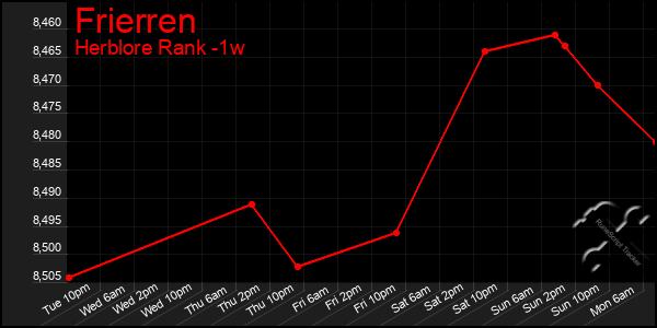 Last 7 Days Graph of Frierren