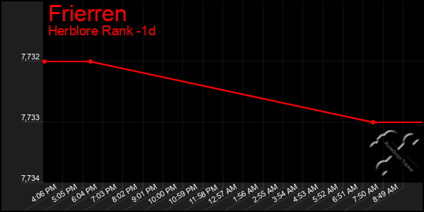 Last 24 Hours Graph of Frierren