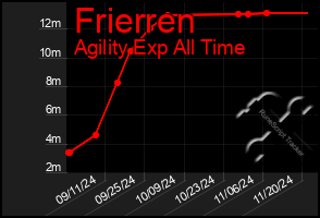 Total Graph of Frierren