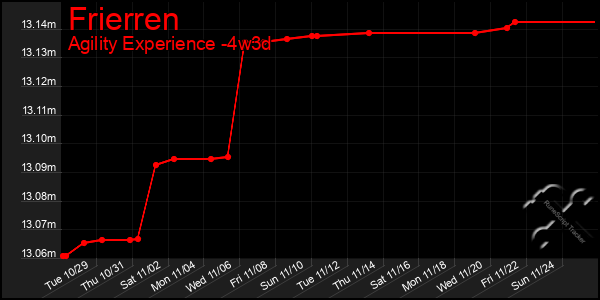 Last 31 Days Graph of Frierren