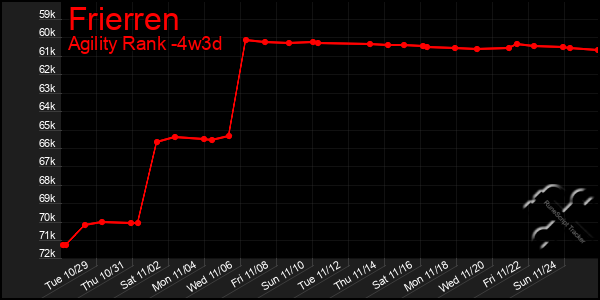 Last 31 Days Graph of Frierren