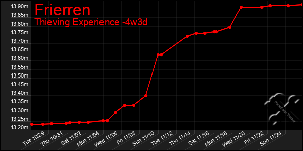 Last 31 Days Graph of Frierren