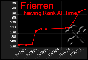 Total Graph of Frierren