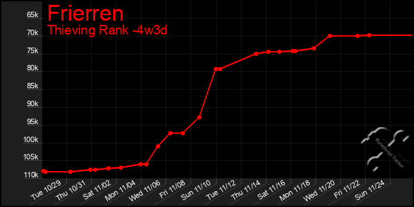 Last 31 Days Graph of Frierren