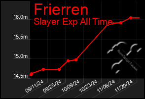 Total Graph of Frierren