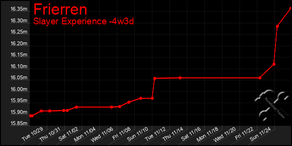 Last 31 Days Graph of Frierren