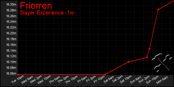 Last 7 Days Graph of Frierren