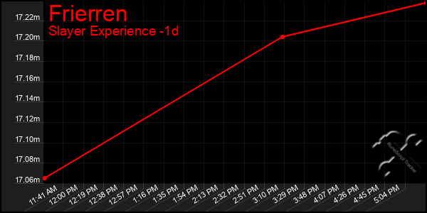 Last 24 Hours Graph of Frierren