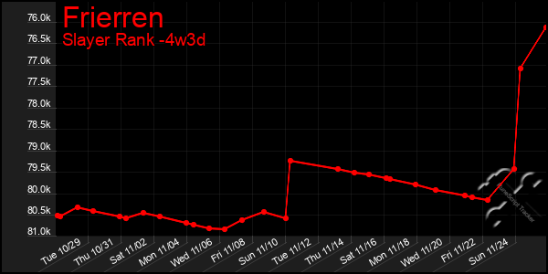 Last 31 Days Graph of Frierren