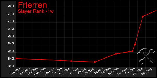 Last 7 Days Graph of Frierren