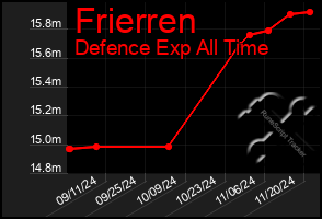 Total Graph of Frierren