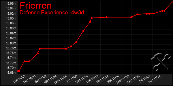 Last 31 Days Graph of Frierren