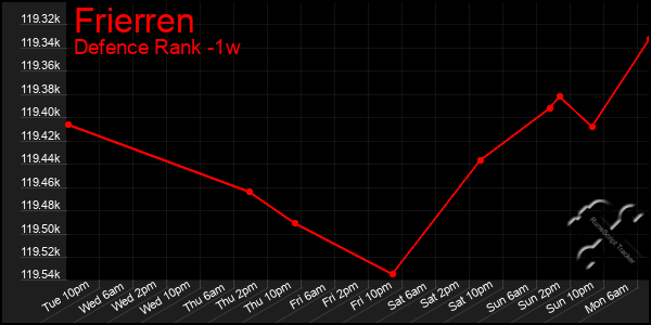 Last 7 Days Graph of Frierren