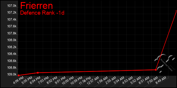 Last 24 Hours Graph of Frierren