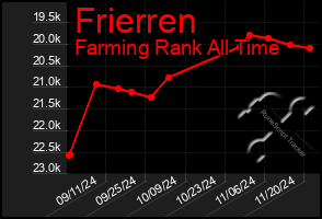 Total Graph of Frierren