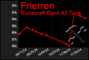 Total Graph of Frierren