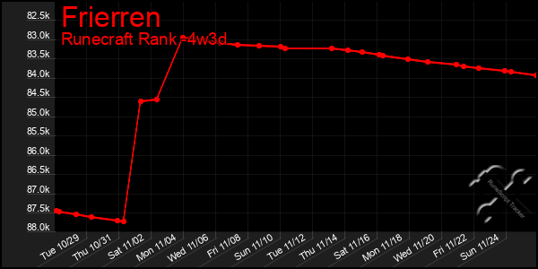 Last 31 Days Graph of Frierren