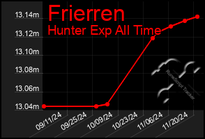 Total Graph of Frierren