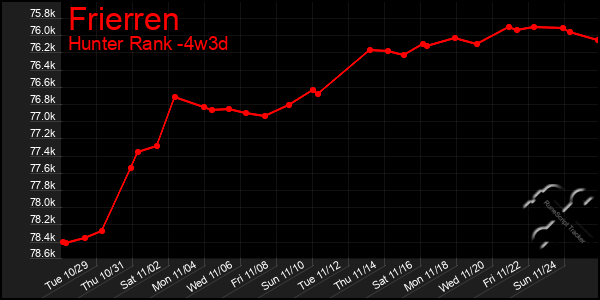 Last 31 Days Graph of Frierren