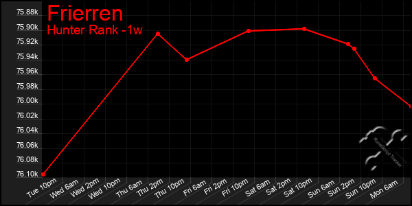 Last 7 Days Graph of Frierren