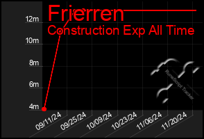 Total Graph of Frierren