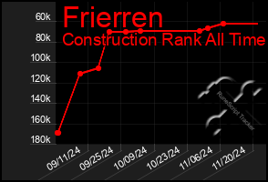 Total Graph of Frierren