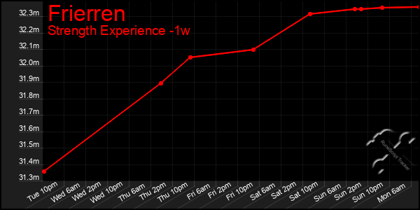 Last 7 Days Graph of Frierren