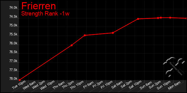 Last 7 Days Graph of Frierren