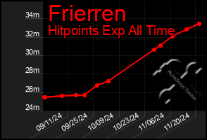 Total Graph of Frierren