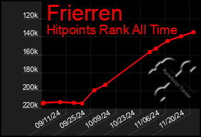 Total Graph of Frierren