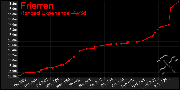 Last 31 Days Graph of Frierren