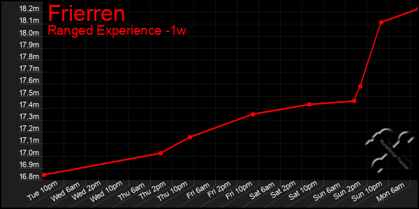 Last 7 Days Graph of Frierren