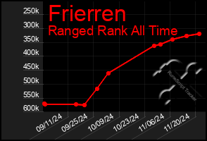 Total Graph of Frierren