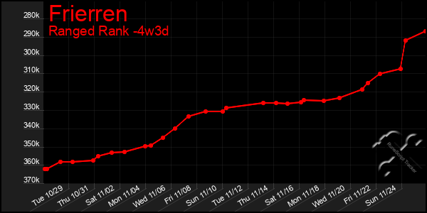 Last 31 Days Graph of Frierren