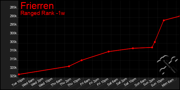 Last 7 Days Graph of Frierren