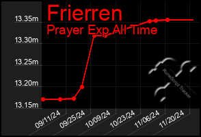 Total Graph of Frierren