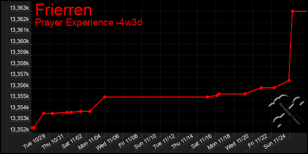 Last 31 Days Graph of Frierren