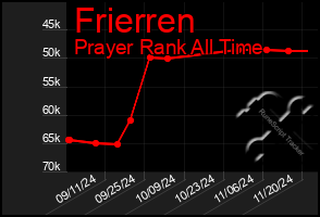 Total Graph of Frierren