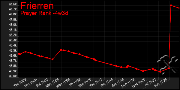 Last 31 Days Graph of Frierren