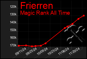 Total Graph of Frierren